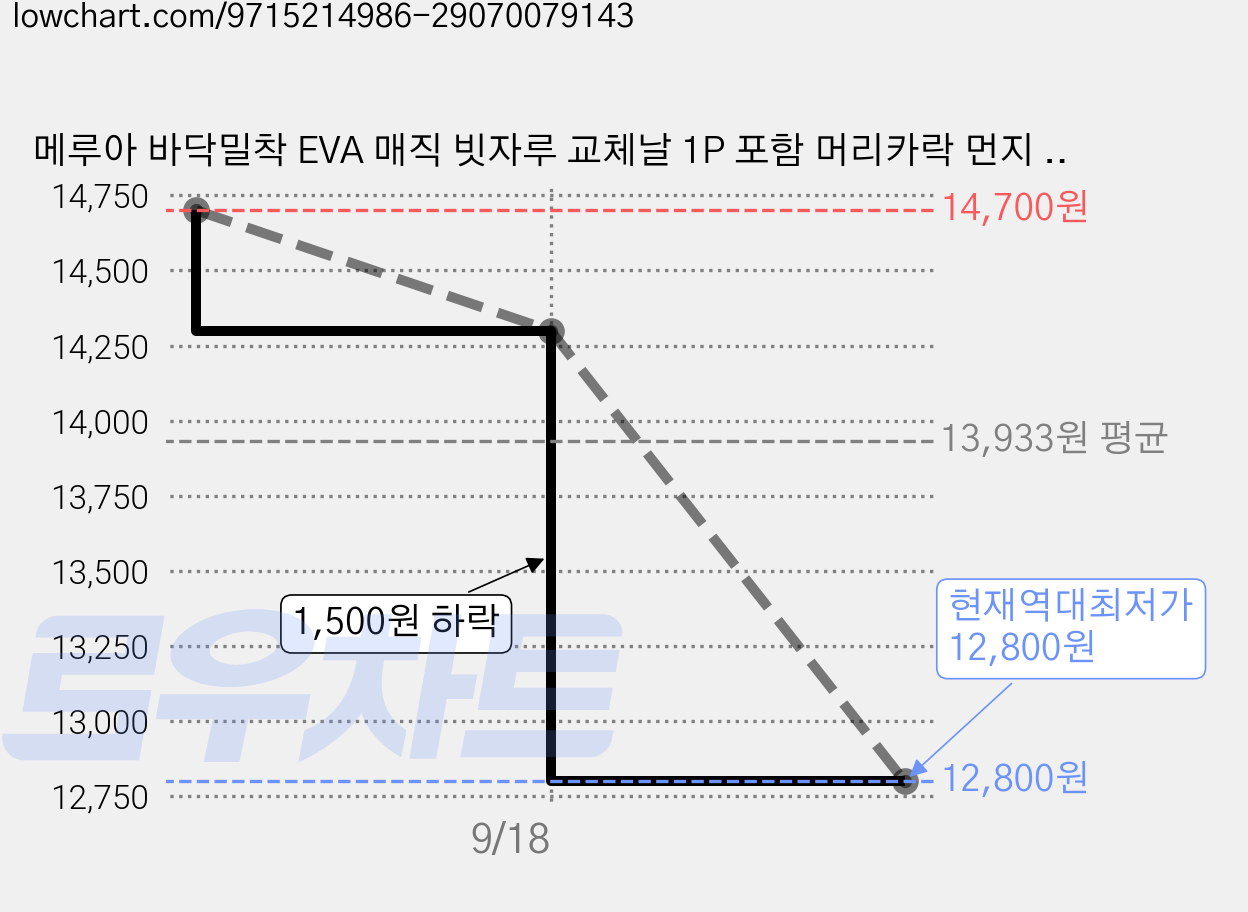 메루아 바닥밀착 EVA 매직 빗자루 교체날 1P 포함 머리카락 먼지 욕실 스퀴지 겸용, 프레시민트, 1개 가격 변동 차트, 현재가 12,800원, 역대최저가