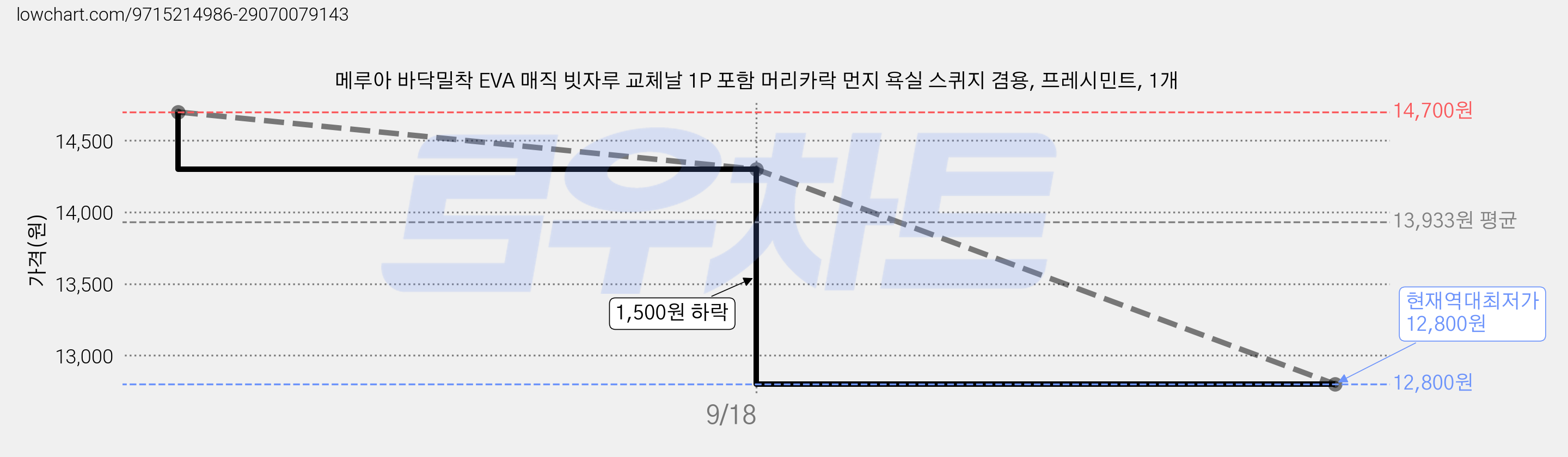 메루아 바닥밀착 EVA 매직 빗자루 교체날 1P 포함 머리카락 먼지 욕실 스퀴지 겸용, 프레시민트, 1개 가격 변동 차트, 현재가 12,800원, 역대최저가