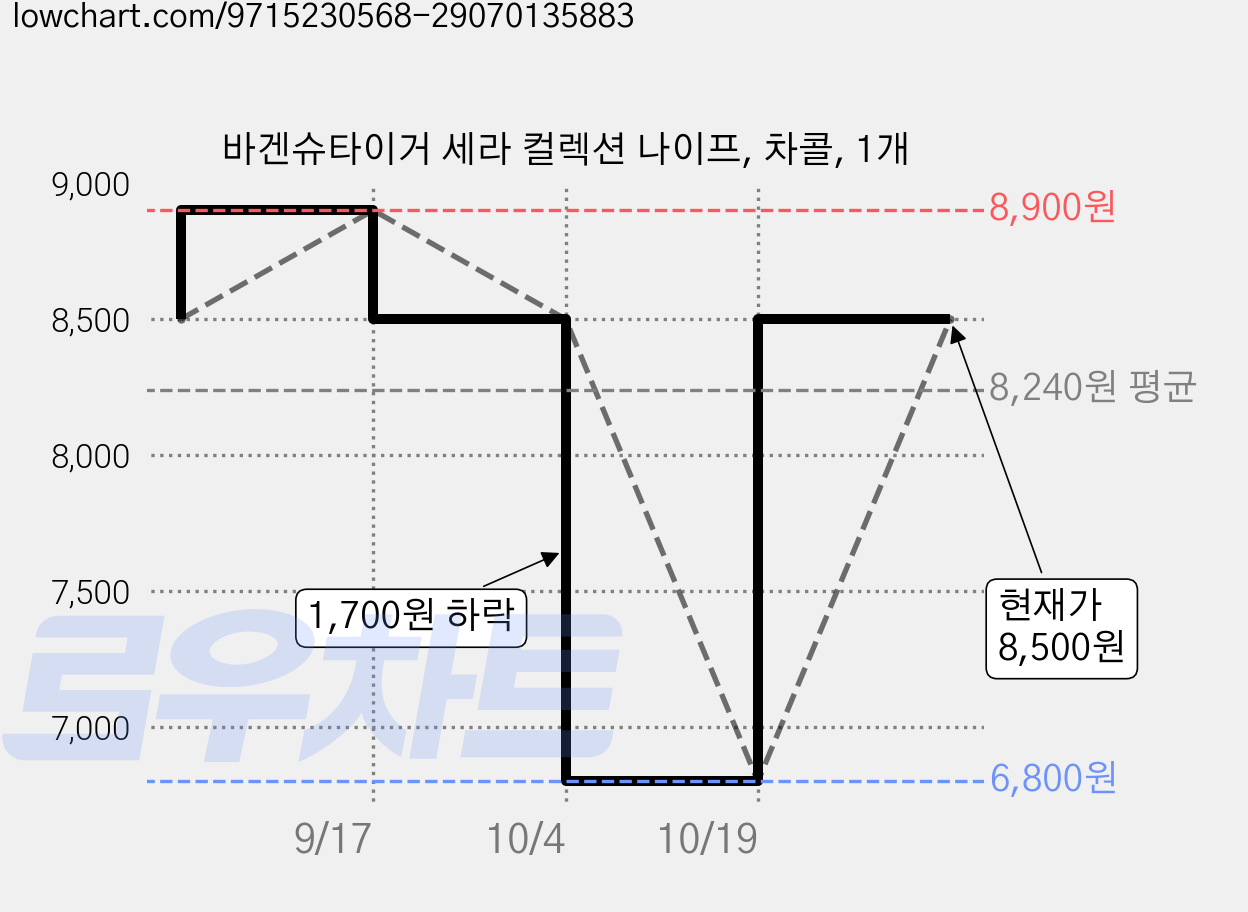 바겐슈타이거 세라 컬렉션 나이프, 차콜, 1개 가격 변동 차트, 현재가 6,800원, 역대최저가
