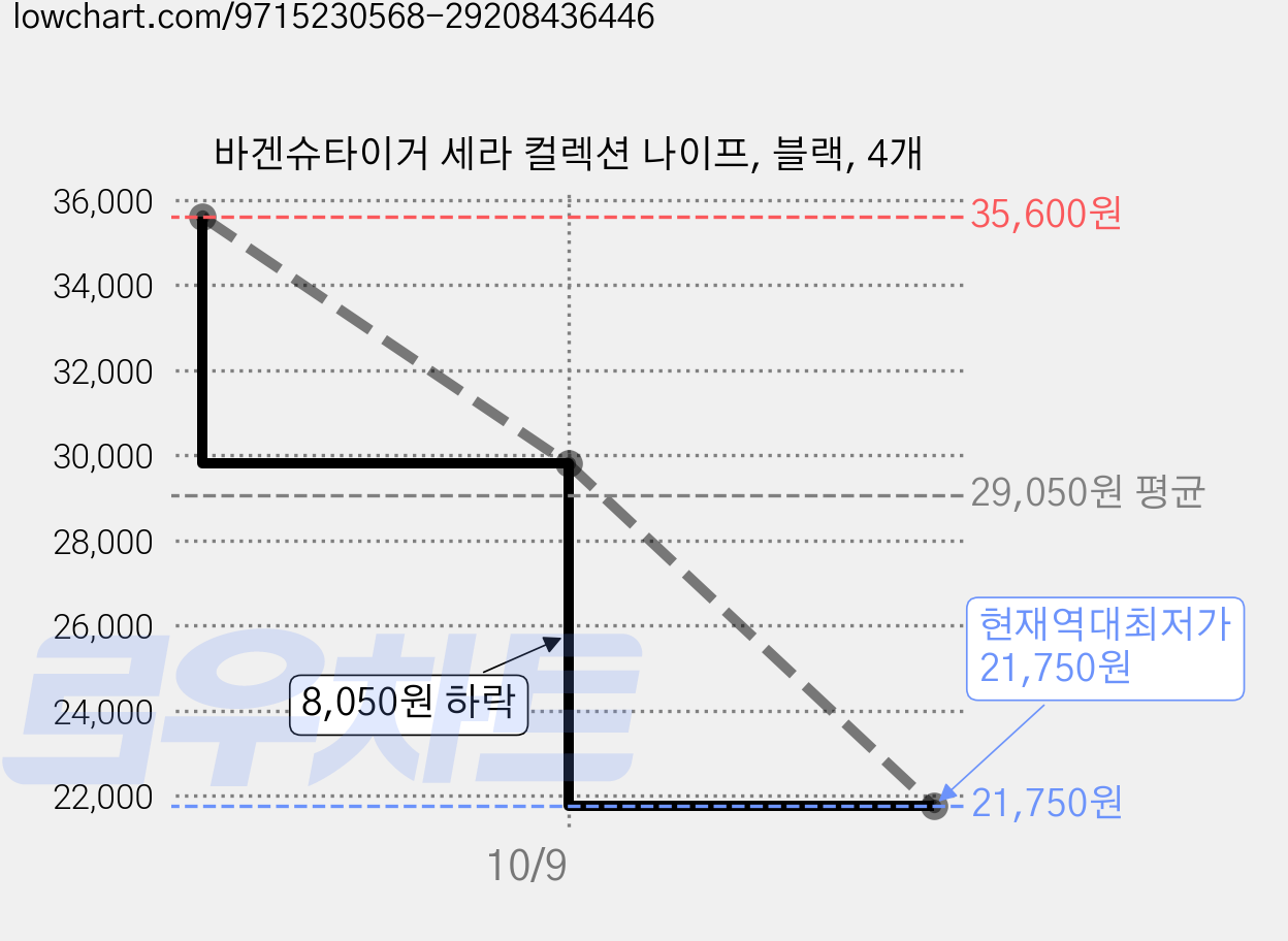바겐슈타이거 세라 컬렉션 나이프, 블랙, 4개 가격 변동 차트, 현재가 21,750원, 역대최저가