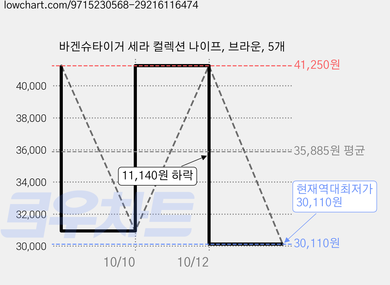바겐슈타이거 세라 컬렉션 나이프, 브라운, 5개 가격 변동 차트, 현재가 30,110원, 역대최저가