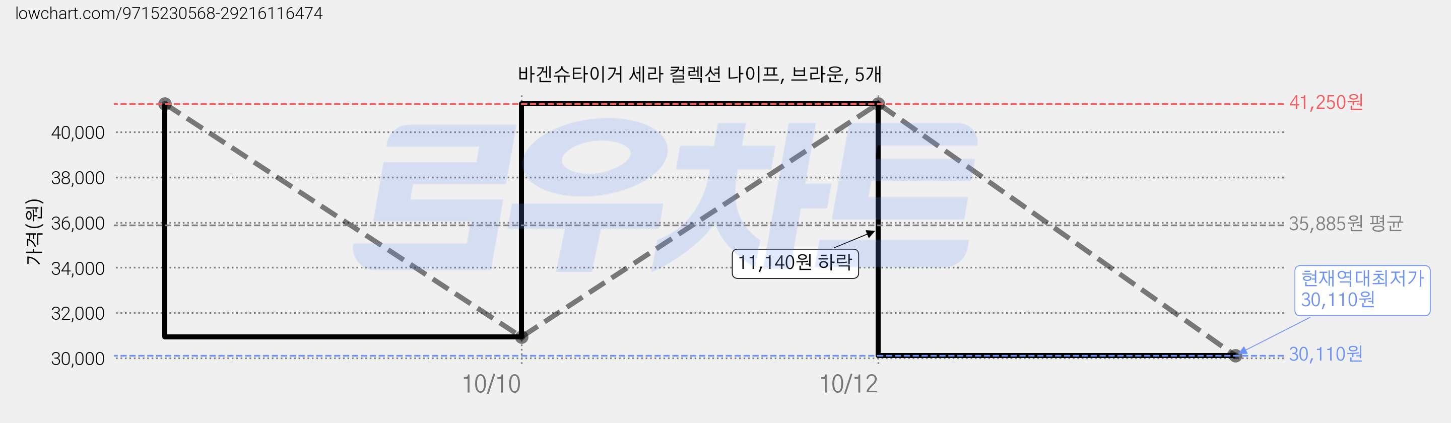 바겐슈타이거 세라 컬렉션 나이프, 브라운, 5개 가격 변동 차트, 현재가 30,110원, 역대최저가