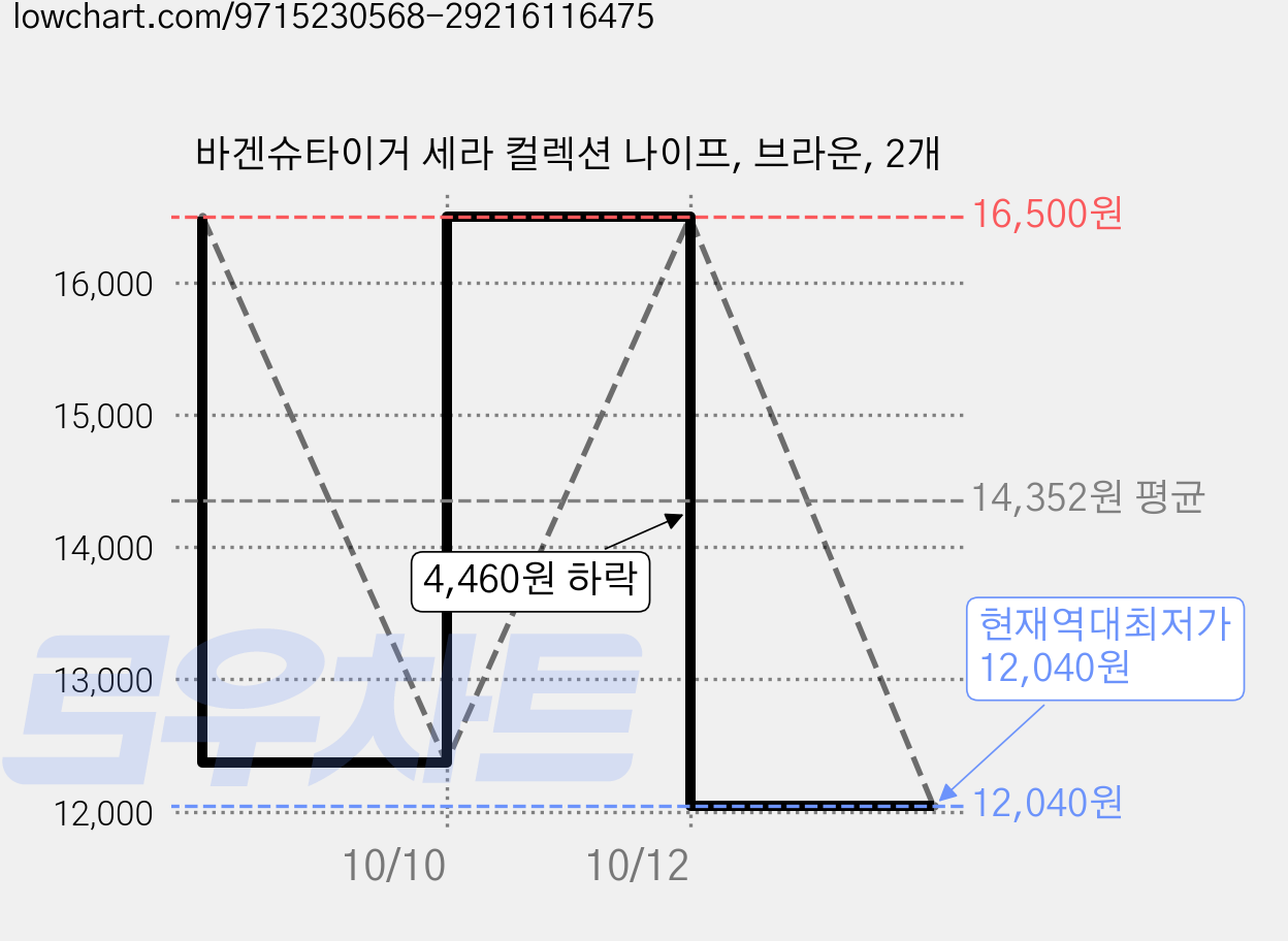 바겐슈타이거 세라 컬렉션 나이프, 브라운, 2개 가격 변동 차트, 현재가 12,040원, 역대최저가
