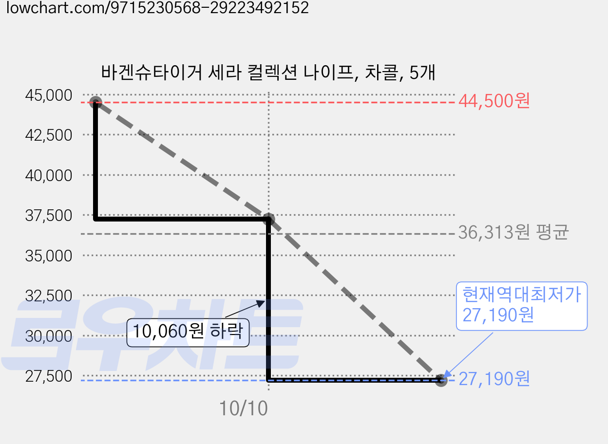 바겐슈타이거 세라 컬렉션 나이프, 차콜, 5개 가격 변동 차트, 현재가 27,190원, 역대최저가
