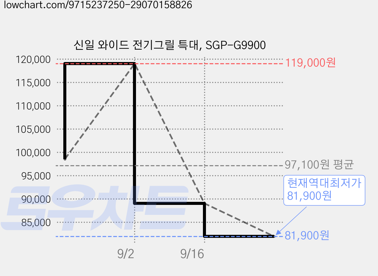 신일 와이드 전기그릴 특대, SGP-G9900 가격 변동 차트, 현재가 81,900원, 역대최저가