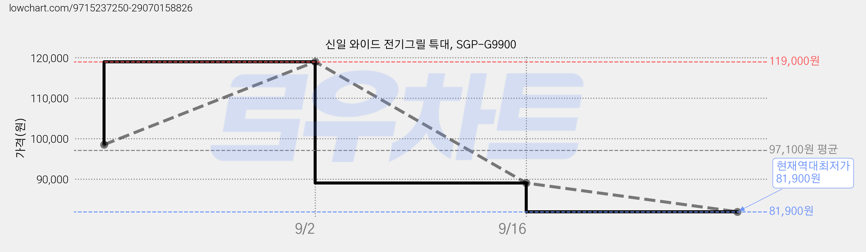 신일 와이드 전기그릴 특대, SGP-G9900 가격 변동 차트, 현재가 81,900원, 역대최저가