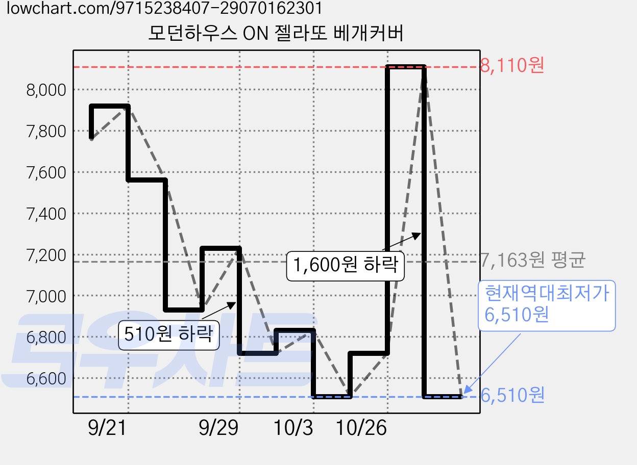 모던하우스 ON 젤라또 베개커버 가격 변동 차트, 현재가 6,510원, 역대최저가