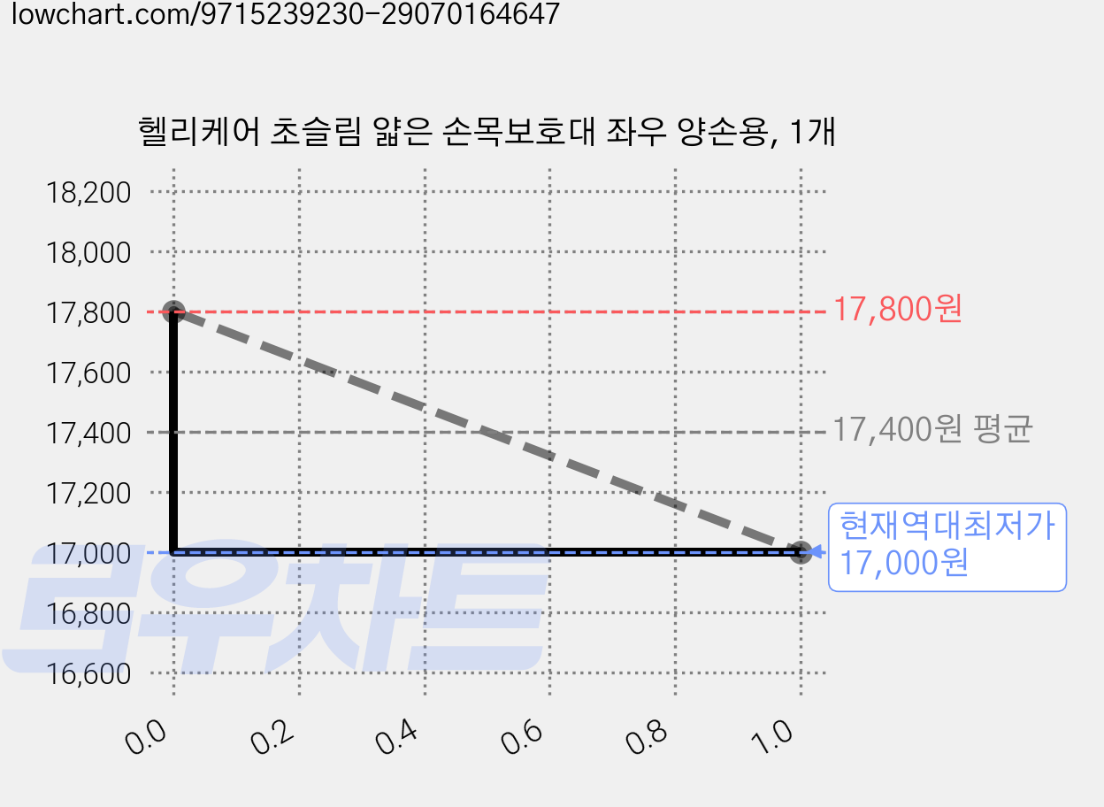 헬리케어 초슬림 얇은 손목보호대 좌우 양손용, 1개 가격 변동 차트, 현재가 17,000원, 역대최저가