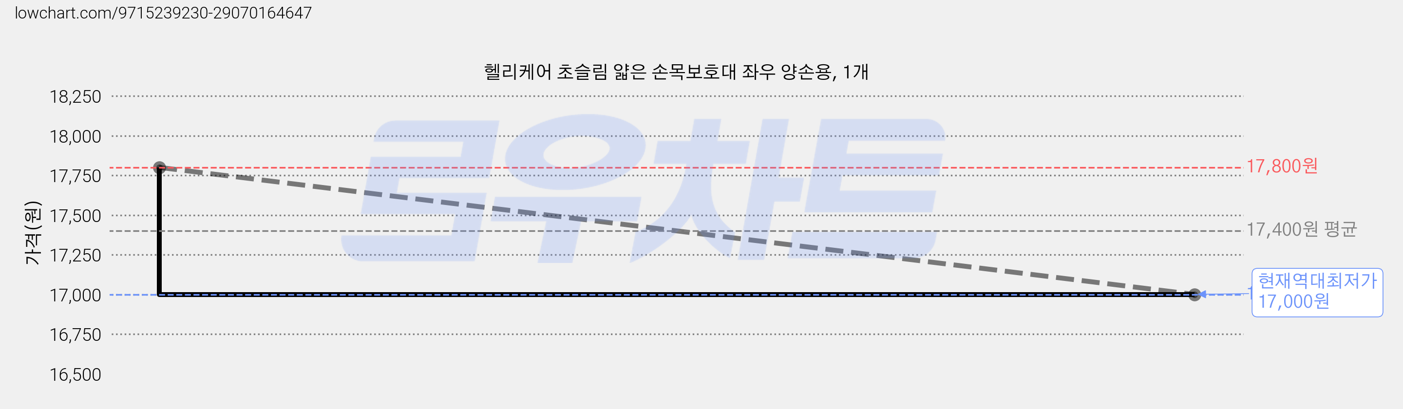 헬리케어 초슬림 얇은 손목보호대 좌우 양손용, 1개 가격 변동 차트, 현재가 17,000원, 역대최저가