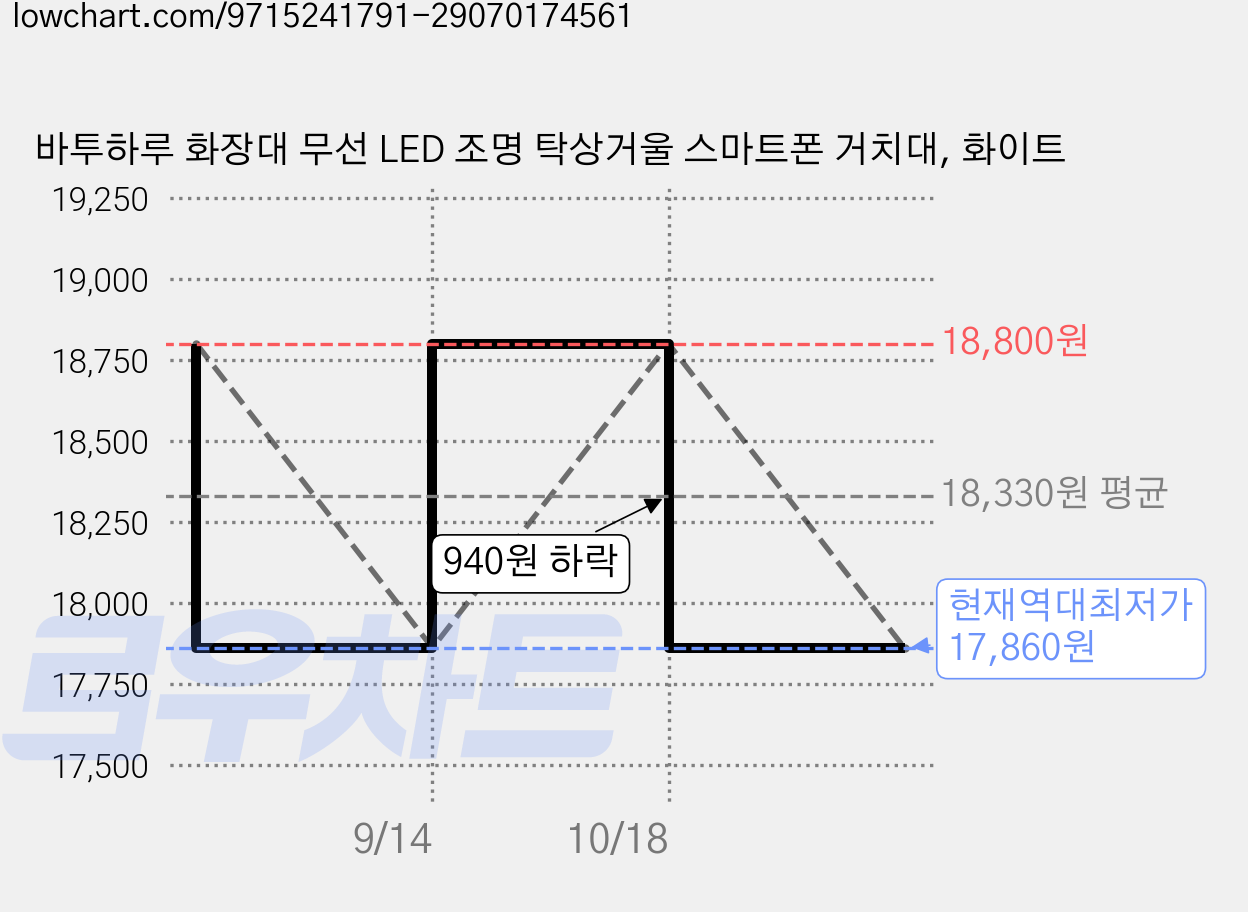 바투하루 화장대 무선 LED 조명 탁상거울 스마트폰 거치대, 화이트 가격 변동 차트, 현재가 17,860원, 역대최저가