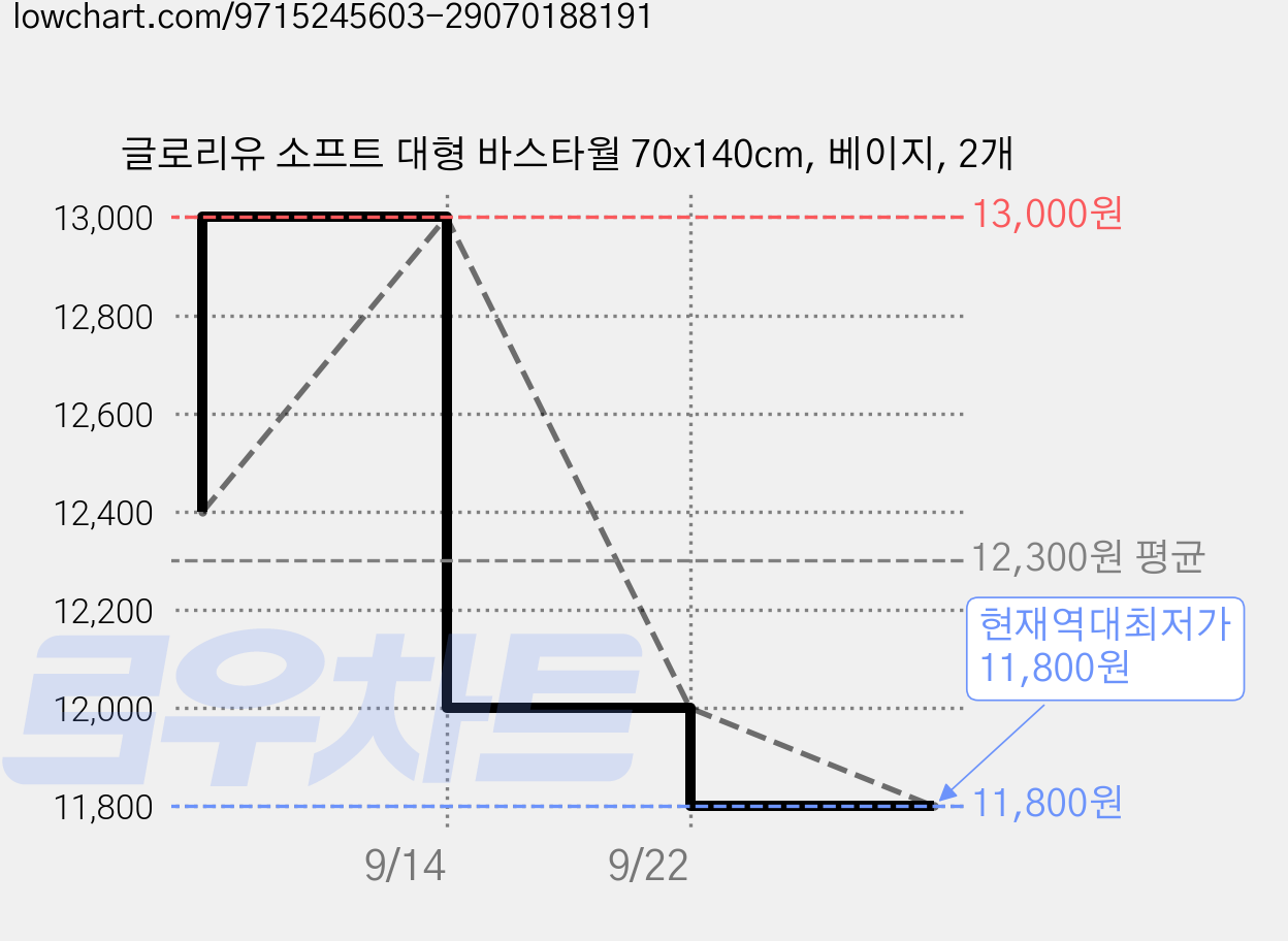 글로리유 소프트 대형 바스타월 70x140cm, 베이지, 2개 가격 변동 차트, 현재가 11,800원, 역대최저가