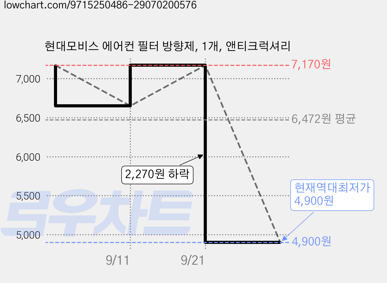현대모비스 에어컨 필터 방향제, 1개, 앤티크럭셔리 가격 변동 차트, 현재가 4,900원, 역대최저가