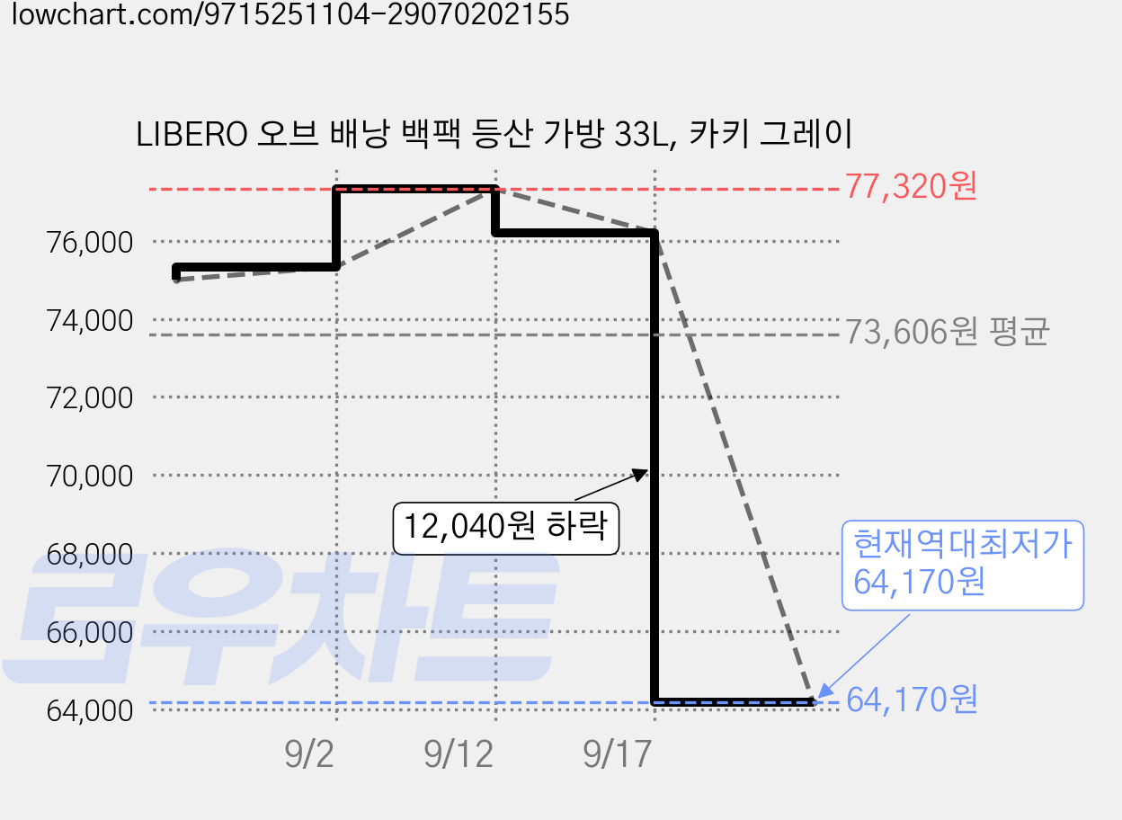 LIBERO 오브 배낭 백팩 등산 가방 33L, 카키 그레이 가격 변동 차트, 현재가 64,170원, 역대최저가