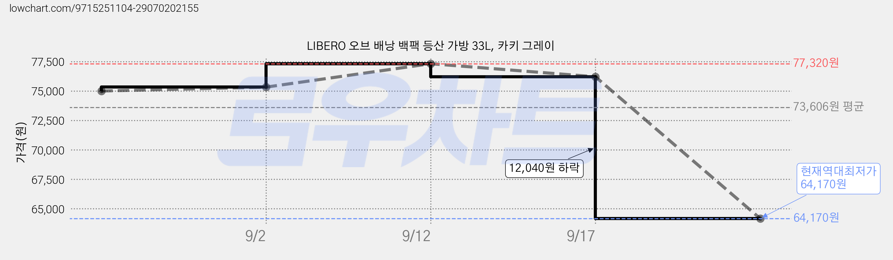 LIBERO 오브 배낭 백팩 등산 가방 33L, 카키 그레이 가격 변동 차트, 현재가 64,170원, 역대최저가