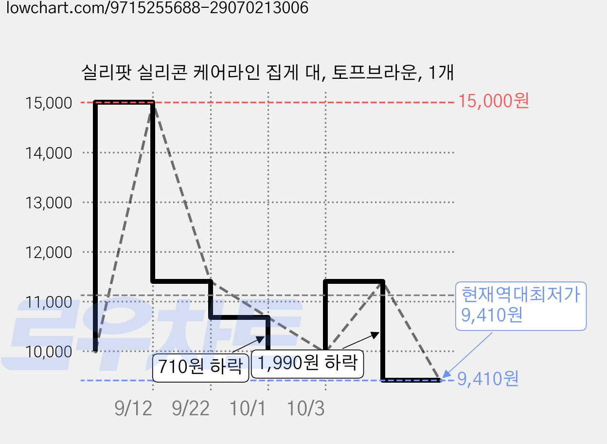실리팟 실리콘 케어라인 집게 대, 토프브라운, 1개 가격 변동 차트, 현재가 9,410원, 역대최저가