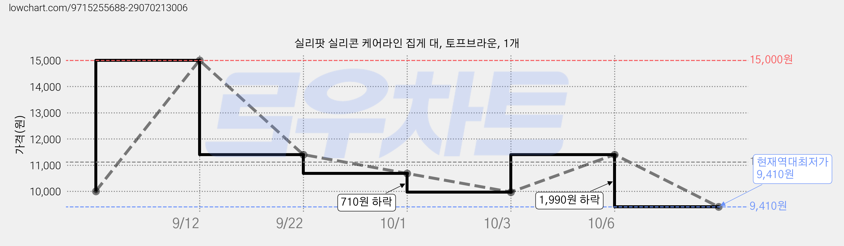 실리팟 실리콘 케어라인 집게 대, 토프브라운, 1개 가격 변동 차트, 현재가 9,410원, 역대최저가