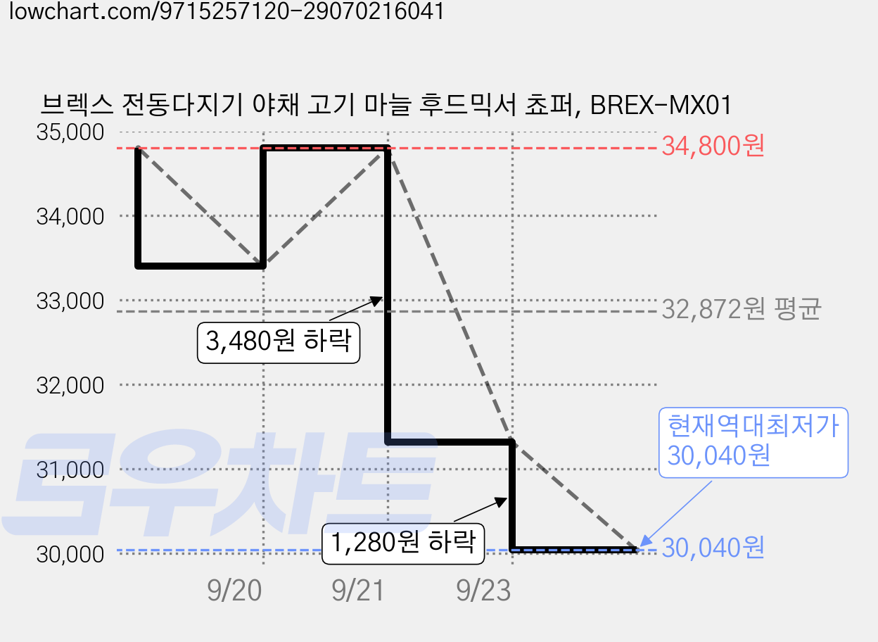 브렉스 전동다지기 야채 고기 마늘 후드믹서 쵸퍼, BREX-MX01 가격 변동 차트, 현재가 30,040원, 역대최저가