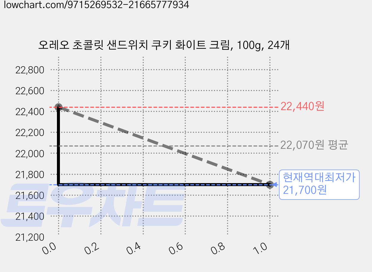 오레오 초콜릿 샌드위치 쿠키 화이트 크림, 100g, 24개 가격 변동 차트, 현재가 21,700원, 역대최저가