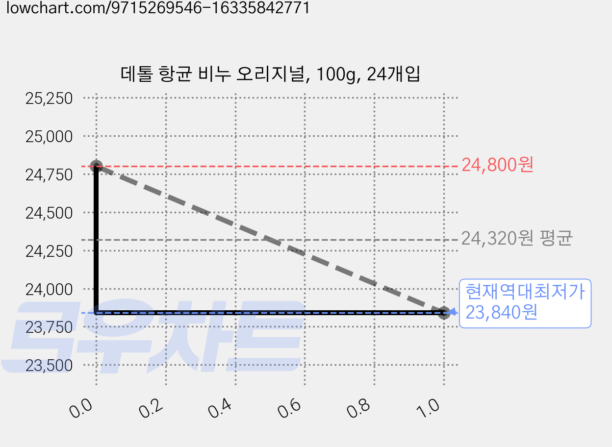 데톨 항균 비누 오리지널, 100g, 24개입 가격 변동 차트, 현재가 23,840원, 역대최저가