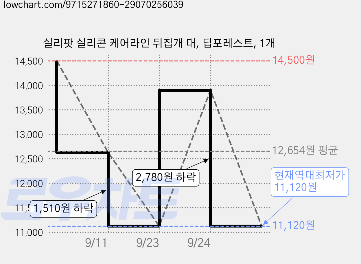 실리팟 실리콘 케어라인 뒤집개 대, 딥포레스트, 1개 가격 변동 차트, 현재가 11,120원, 역대최저가