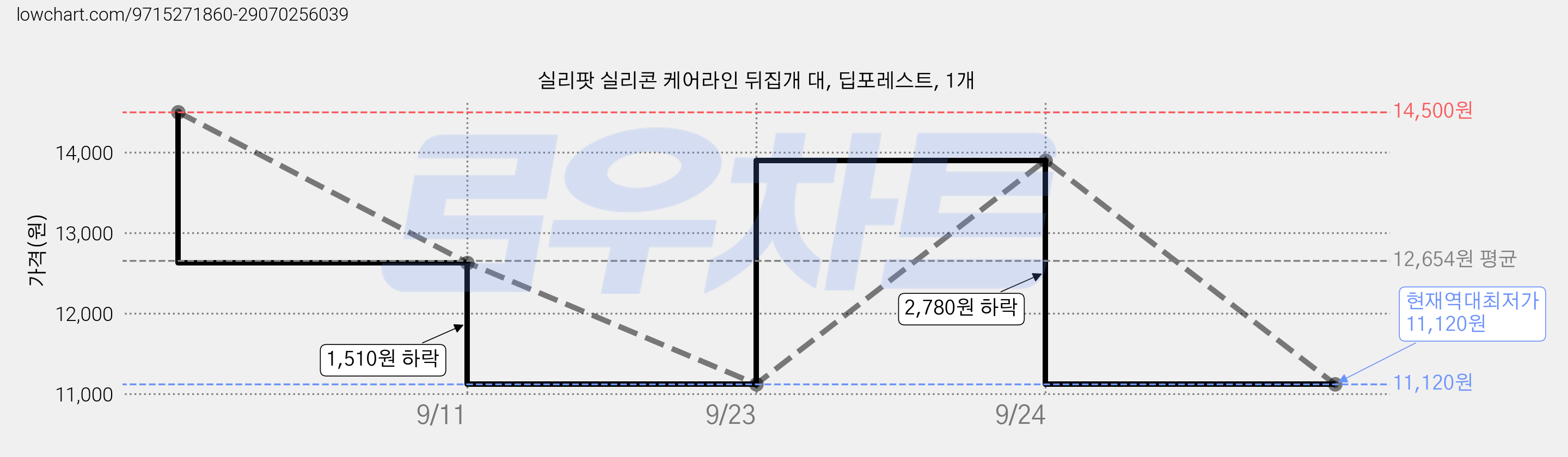 실리팟 실리콘 케어라인 뒤집개 대, 딥포레스트, 1개 가격 변동 차트, 현재가 11,120원, 역대최저가