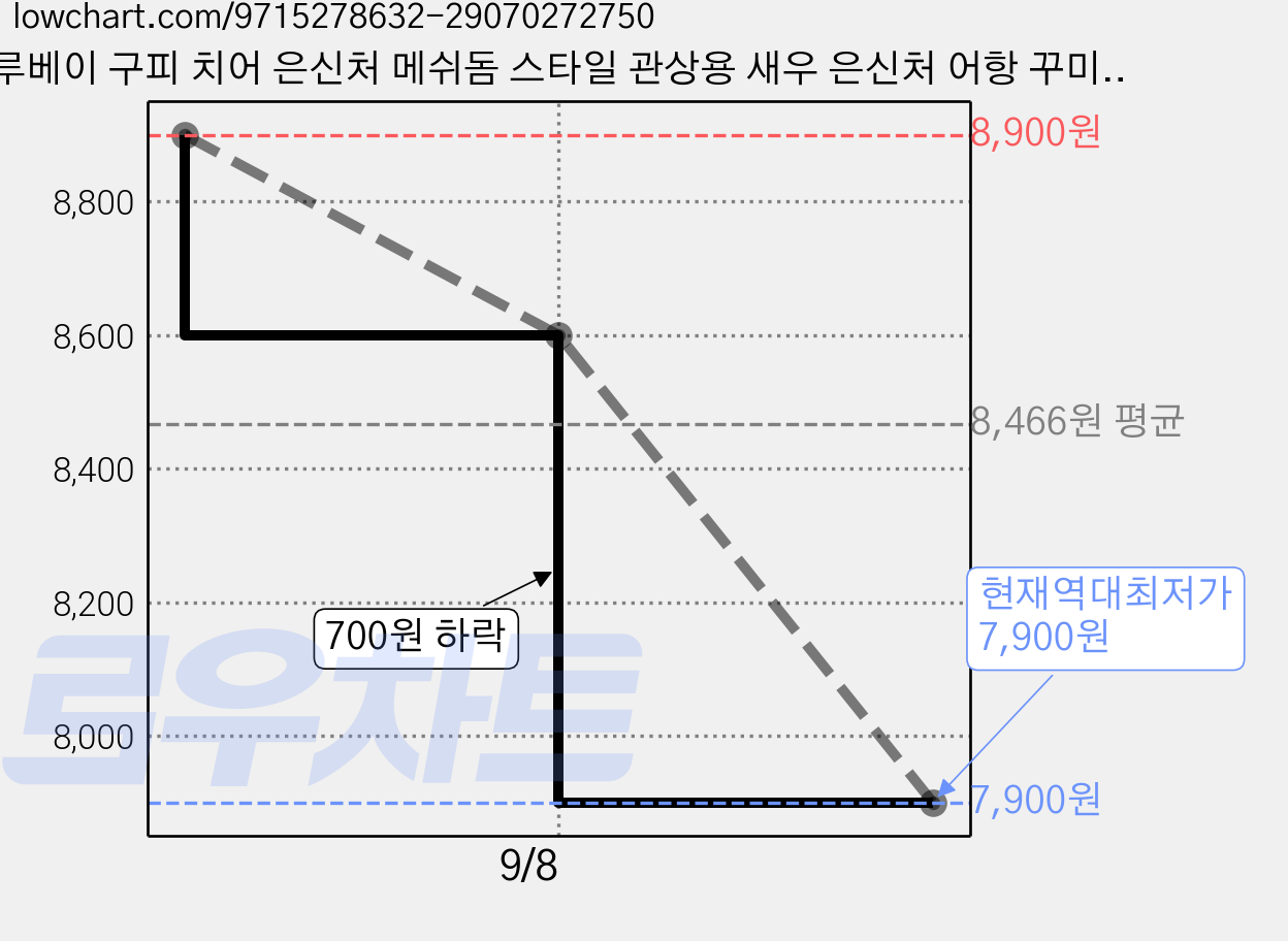 루베이 구피 치어 은신처 메쉬돔 스타일 관상용 새우 은신처 어항 꾸미기 소형 치어볼 수족관/금붕어/베타, 2개 가격 변동 차트, 현재가 7,900원, 역대최저가