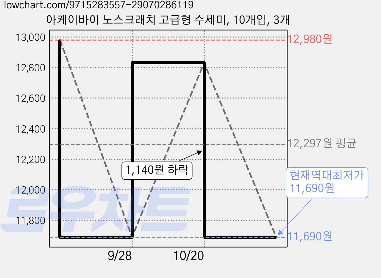 아케이바이 노스크래치 고급형 수세미, 10개입, 3개 가격 변동 차트, 현재가 11,690원, 역대최저가