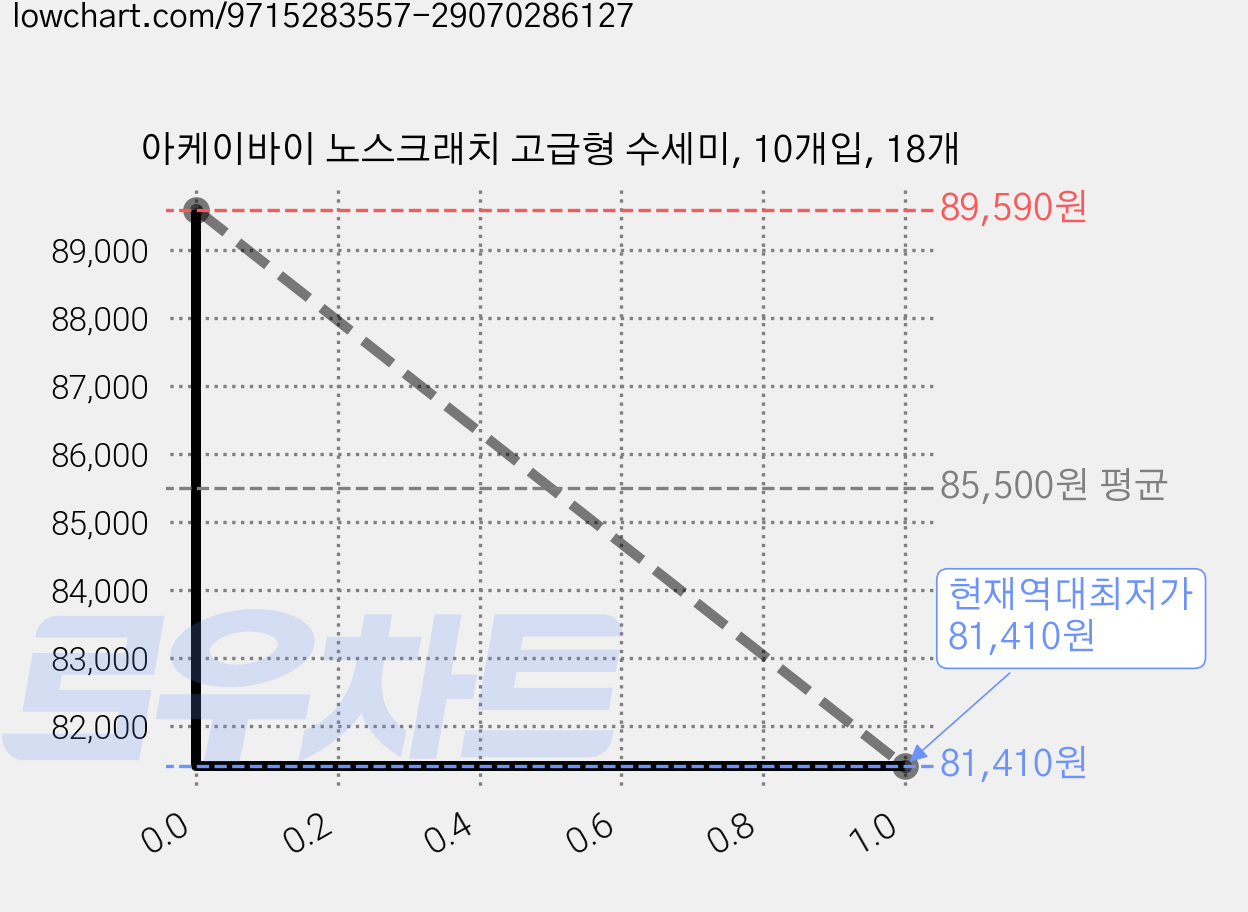 아케이바이 노스크래치 고급형 수세미, 10개입, 18개 가격 변동 차트, 현재가 81,410원, 역대최저가
