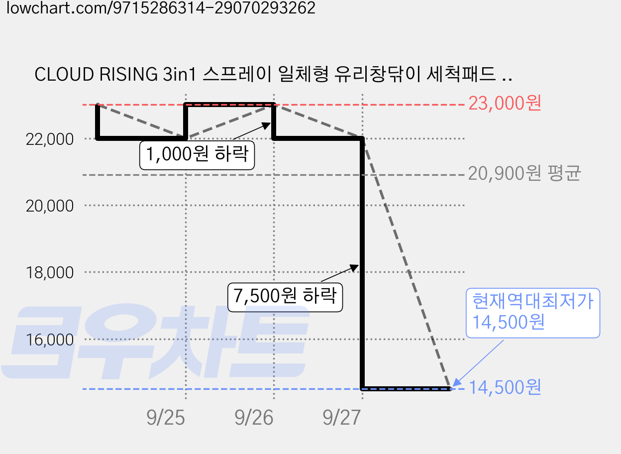 CLOUD RISING 3in1 스프레이 일체형 유리창닦이 세척패드 물기제거 스퀴지, 1세트, 화이트 가격 변동 차트, 현재가 14,500원, 역대최저가
