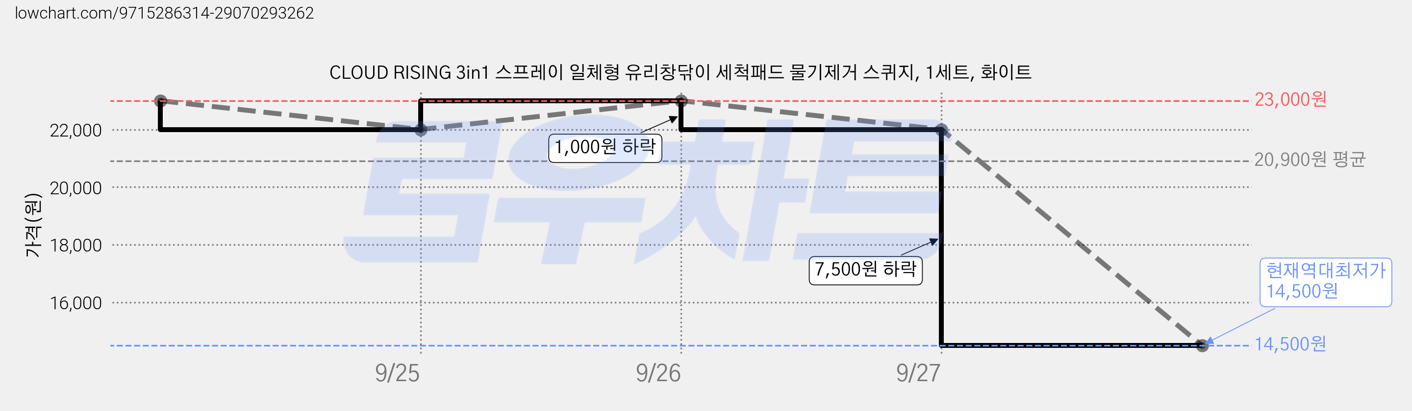 CLOUD RISING 3in1 스프레이 일체형 유리창닦이 세척패드 물기제거 스퀴지, 1세트, 화이트 가격 변동 차트, 현재가 14,500원, 역대최저가