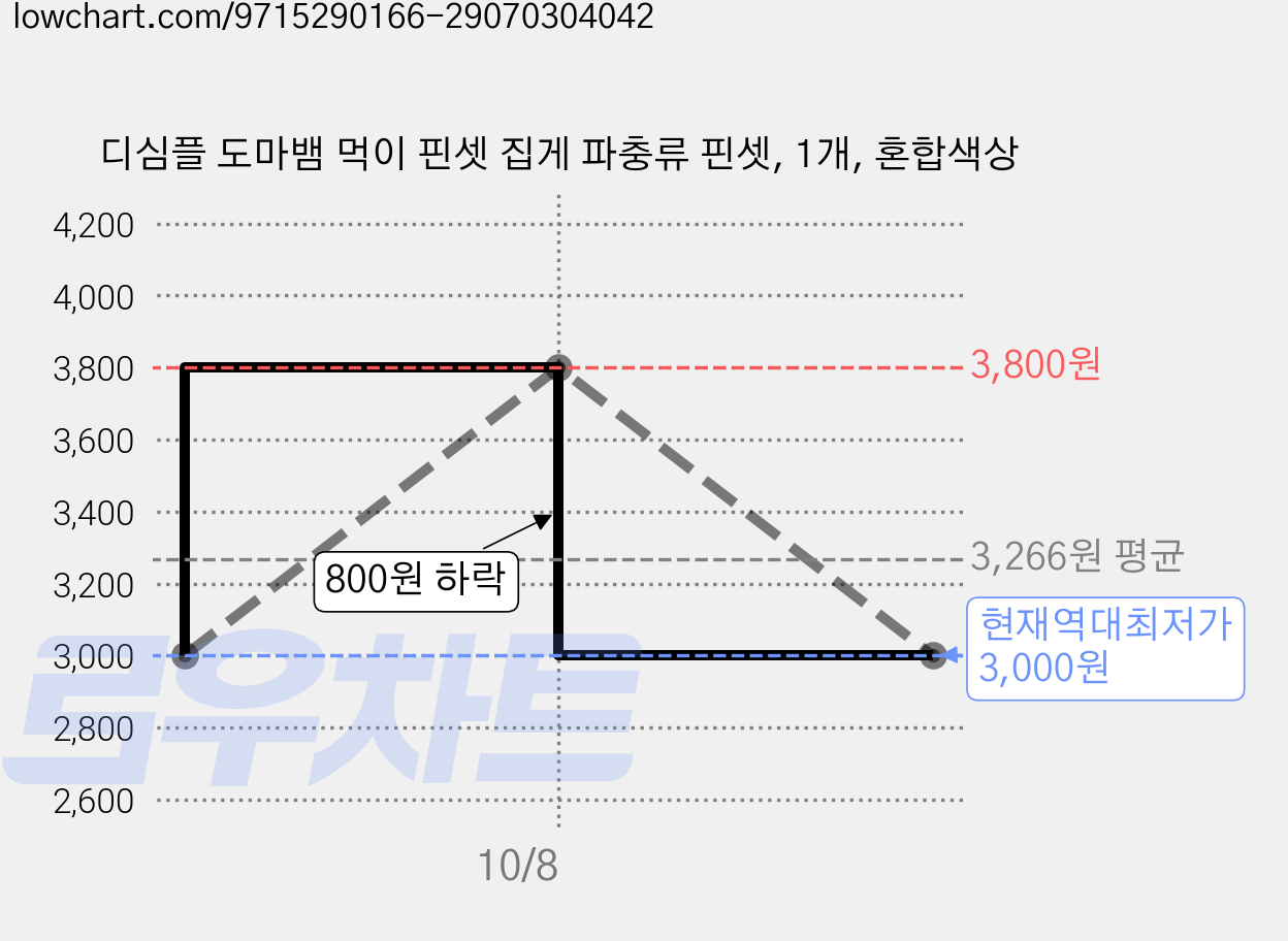 디심플 도마뱀 먹이 핀셋 집게 파충류 핀셋, 1개, 혼합색상 가격 변동 차트, 현재가 3,000원, 역대최저가