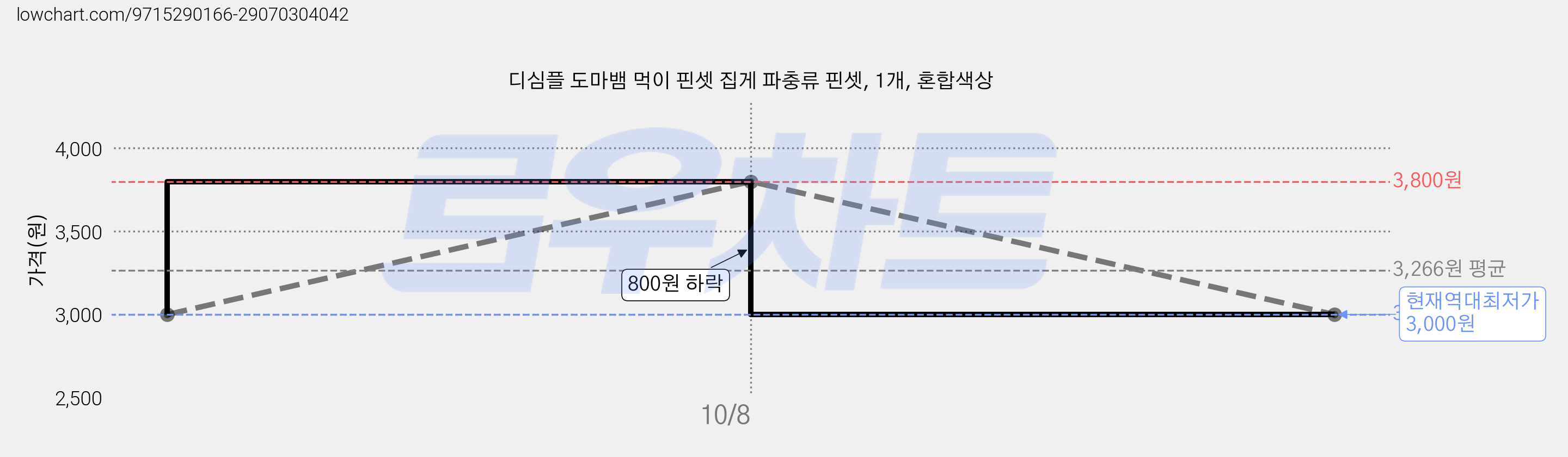 디심플 도마뱀 먹이 핀셋 집게 파충류 핀셋, 1개, 혼합색상 가격 변동 차트, 현재가 3,000원, 역대최저가