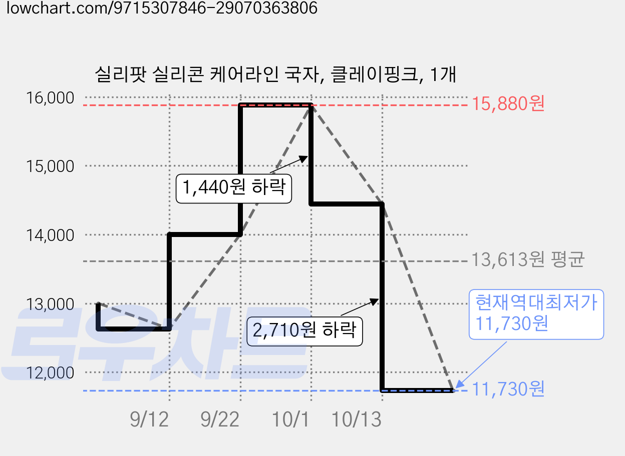 실리팟 실리콘 케어라인 국자, 클레이핑크, 1개 가격 변동 차트, 현재가 11,730원, 역대최저가