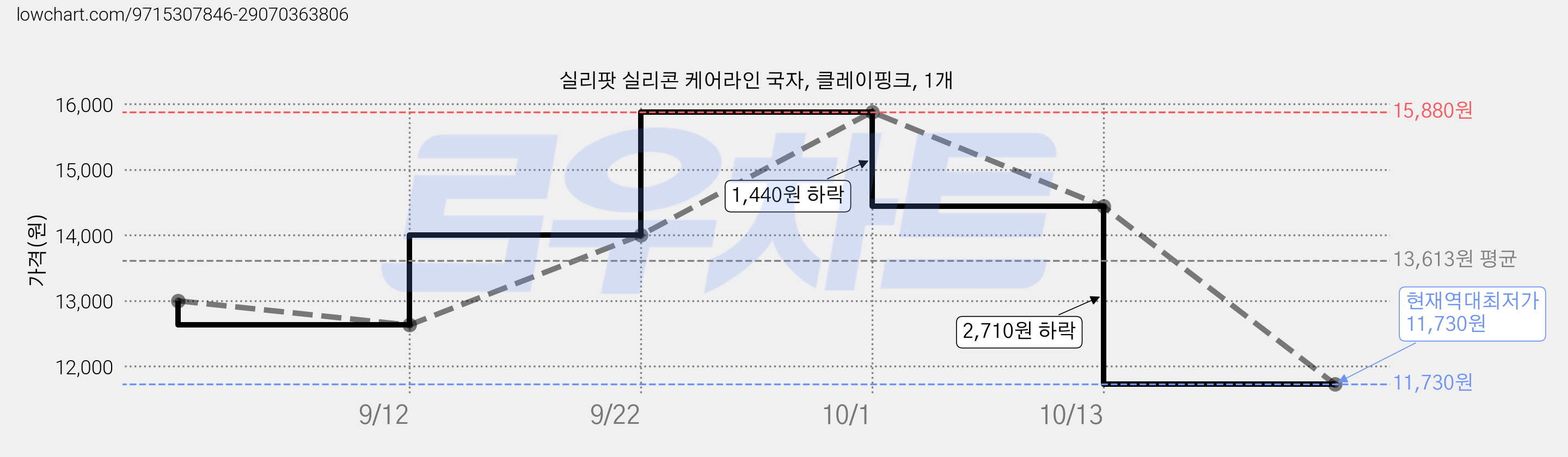 실리팟 실리콘 케어라인 국자, 클레이핑크, 1개 가격 변동 차트, 현재가 11,730원, 역대최저가