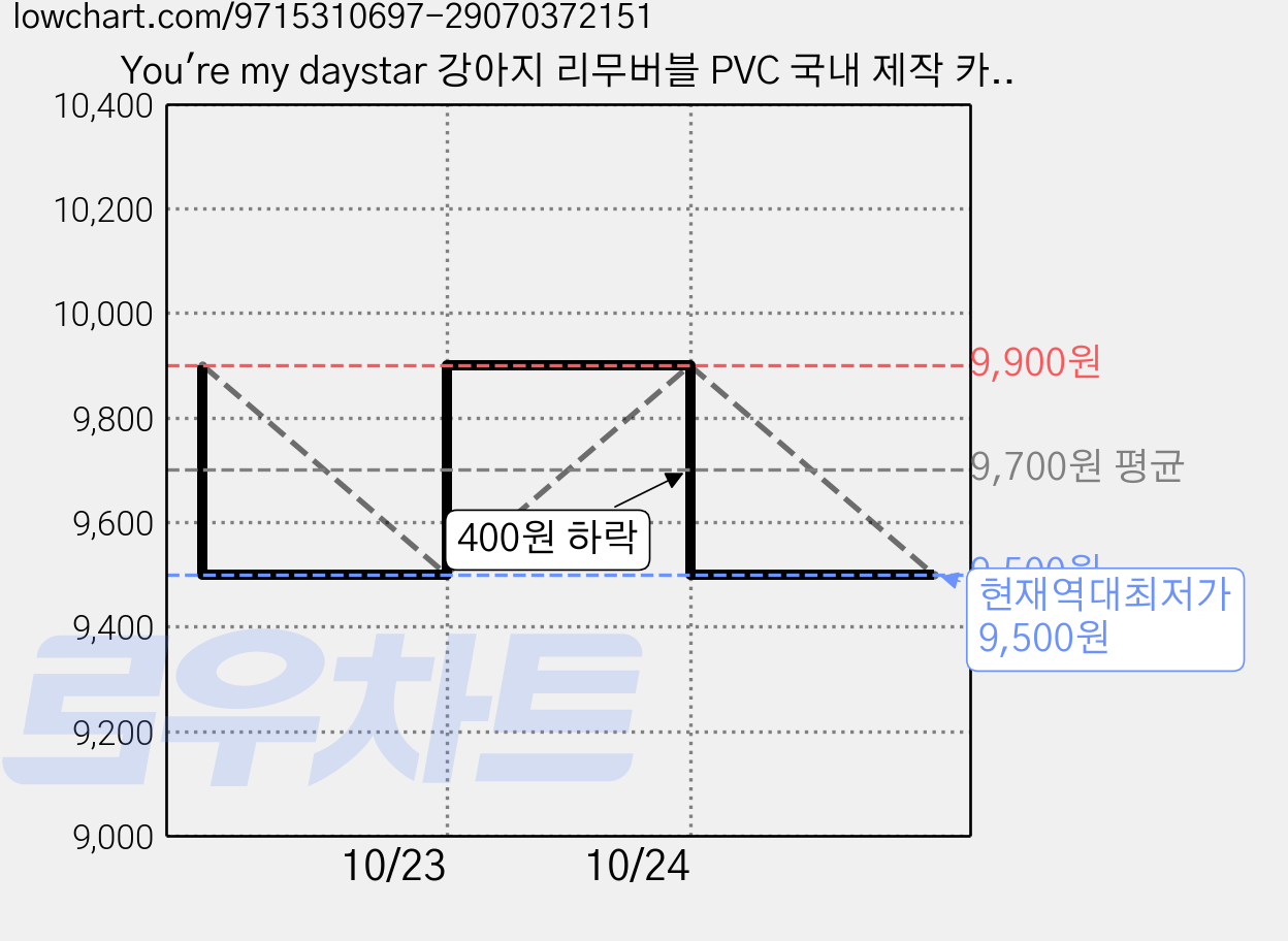 You're my daystar 강아지 리무버블 PVC 국내 제작 카드스킨, 1개, You're my daystar-S 가격 변동 차트, 현재가 9,500원, 역대최저가