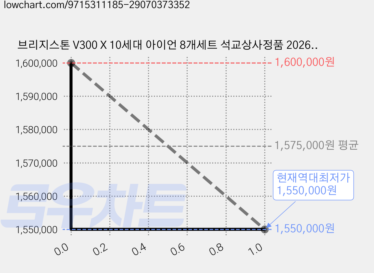 브리지스톤 V300 X 10세대 아이언 8개세트 석교상사정품 2026년, 10세대 NS PRO 950GH NEO [S] 가격 변동 차트, 현재가 1,550,000원, 역대최저가