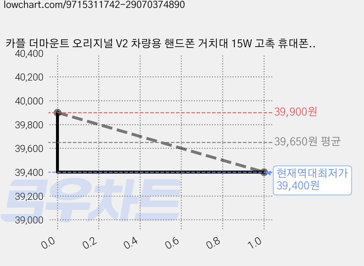 카플 더마운트 오리지널 V2 차량용 핸드폰 거치대 15W 고촉 휴대폰 무선 충전기, 회색, MS2-GRAY 가격 변동 차트, 현재가 39,400원, 역대최저가