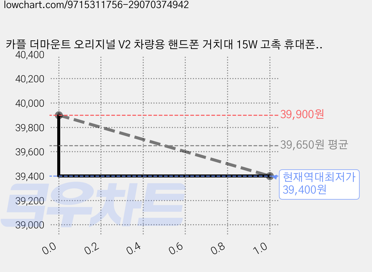 카플 더마운트 오리지널 V2 차량용 핸드폰 거치대 15W 고촉 휴대폰 무선 충전기, 은색, MS2-SILVER 가격 변동 차트, 현재가 39,400원, 역대최저가