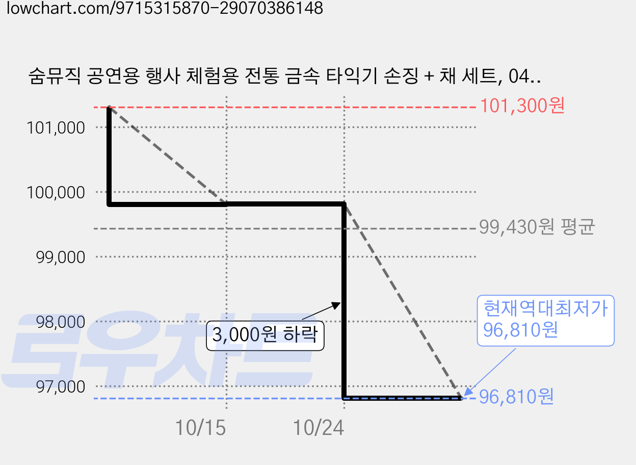 숨뮤직 공연용 행사 체험용 전통 금속 타익기 손징 + 채 세트, 04 밝은음 징, 1세트 가격 변동 차트, 현재가 96,810원, 역대최저가