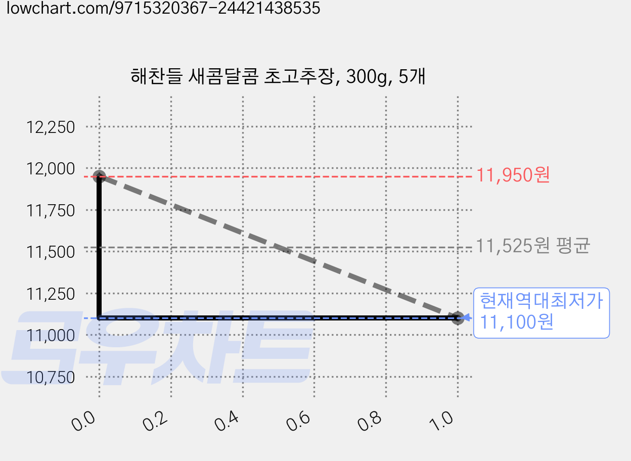 해찬들 새콤달콤 초고추장, 300g, 5개 가격 변동 차트, 현재가 11,100원, 역대최저가
