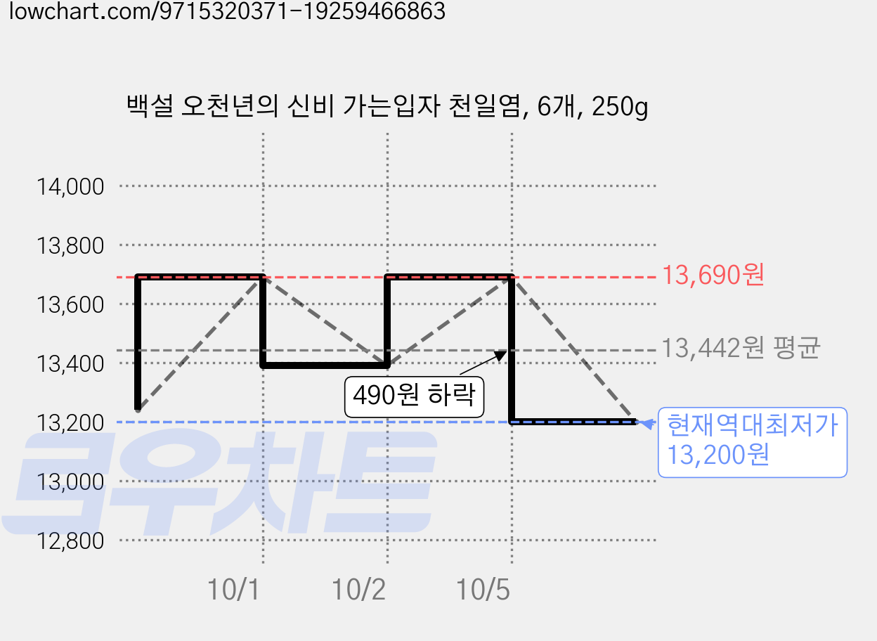 백설 오천년의 신비 가는입자 천일염, 6개, 250g 가격 변동 차트, 현재가 13,200원, 역대최저가