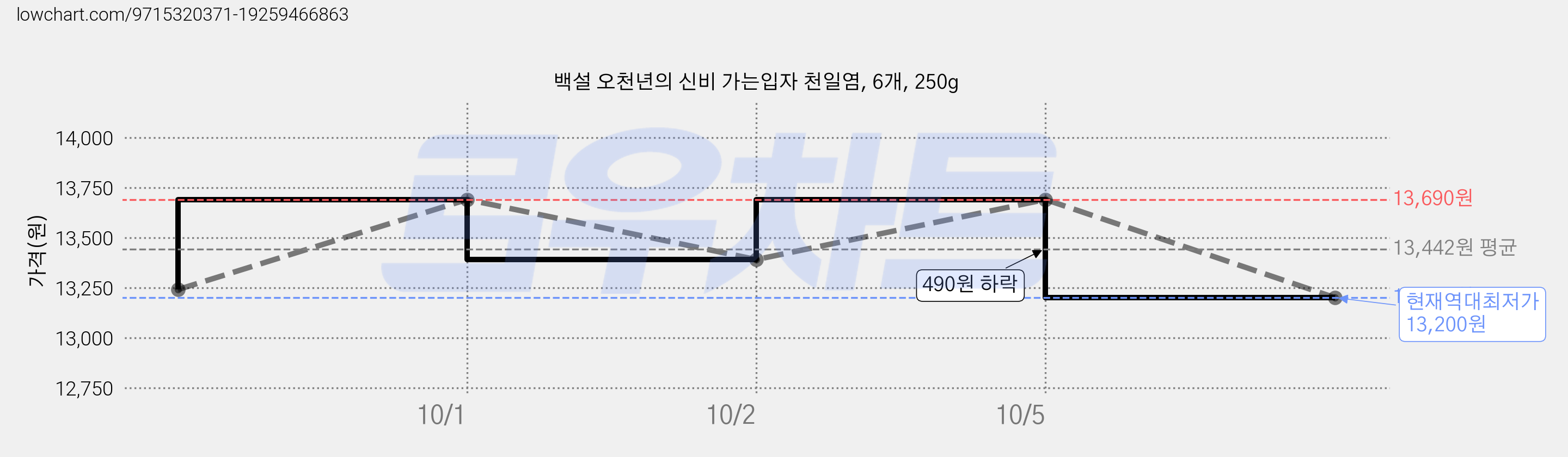 백설 오천년의 신비 가는입자 천일염, 6개, 250g 가격 변동 차트, 현재가 13,200원, 역대최저가