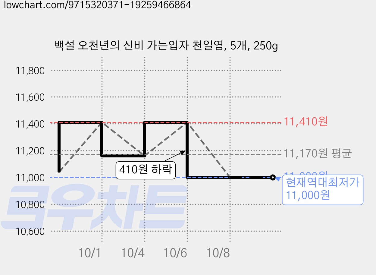 백설 오천년의 신비 가는입자 천일염, 5개, 250g 가격 변동 차트, 현재가 11,000원, 역대최저가