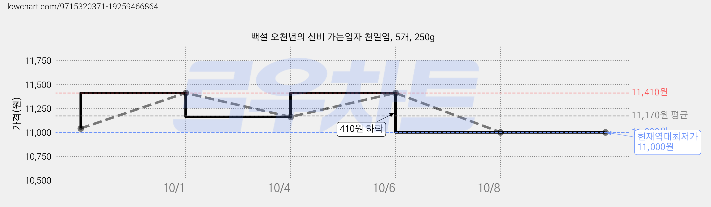 백설 오천년의 신비 가는입자 천일염, 5개, 250g 가격 변동 차트, 현재가 11,000원, 역대최저가