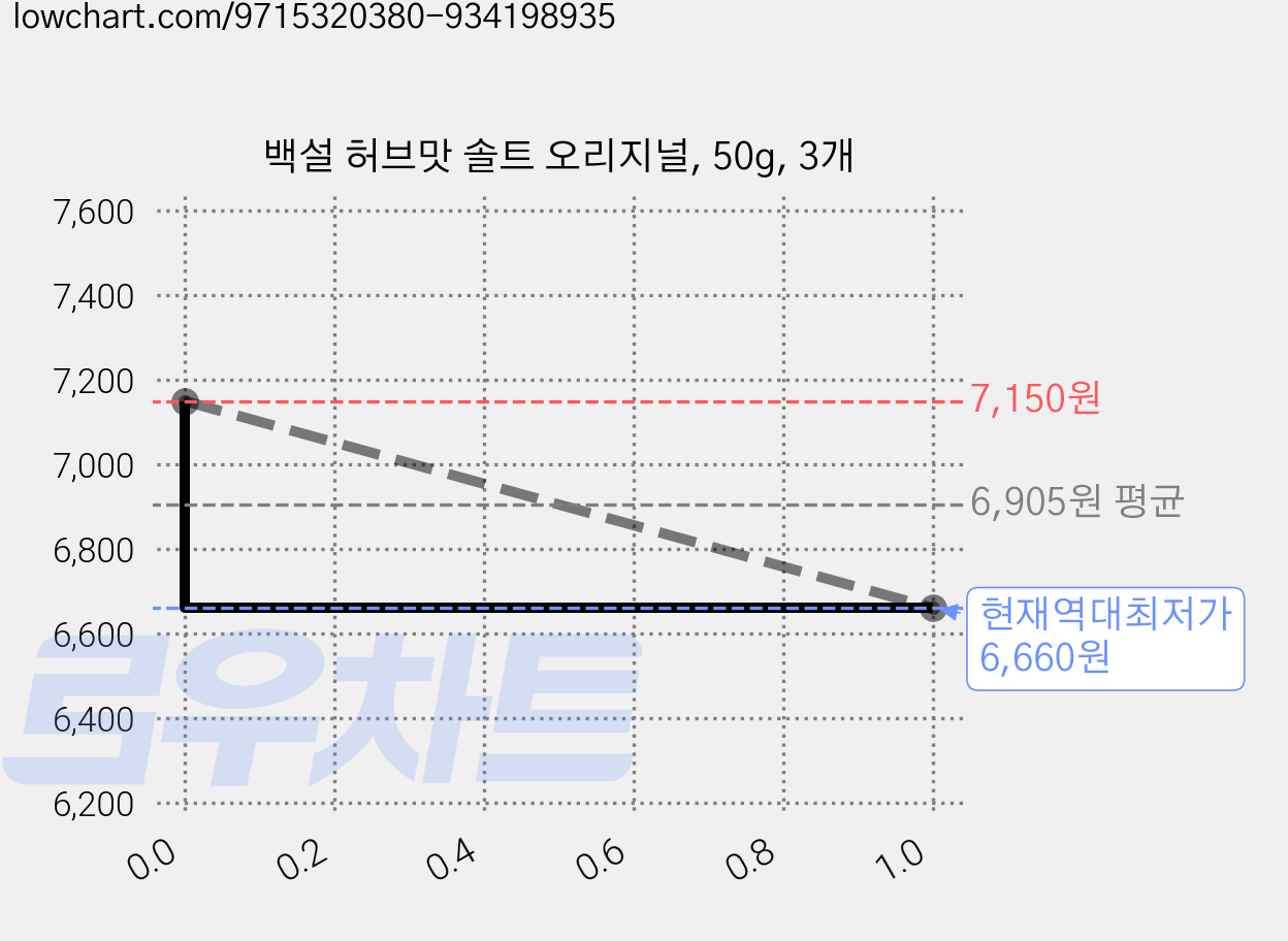 백설 허브맛 솔트 오리지널, 50g, 3개 가격 변동 차트, 현재가 6,660원, 역대최저가