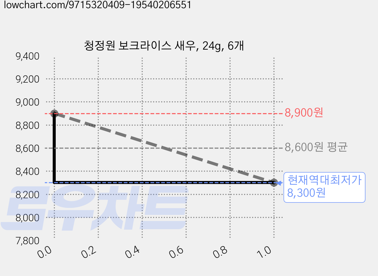 청정원 보크라이스 새우, 24g, 6개 가격 변동 차트, 현재가 8,300원, 역대최저가