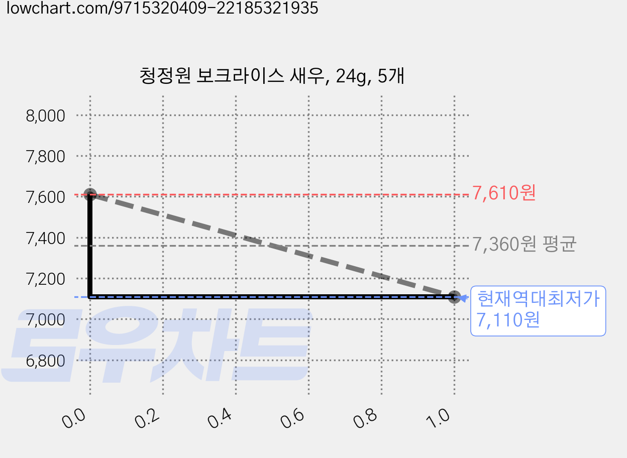 청정원 보크라이스 새우, 24g, 5개 가격 변동 차트, 현재가 7,110원, 역대최저가
