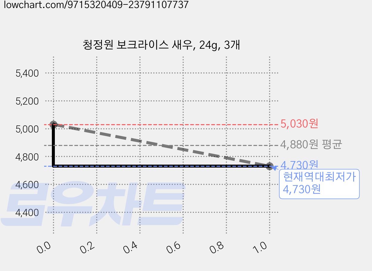 청정원 보크라이스 새우, 24g, 3개 가격 변동 차트, 현재가 4,730원, 역대최저가