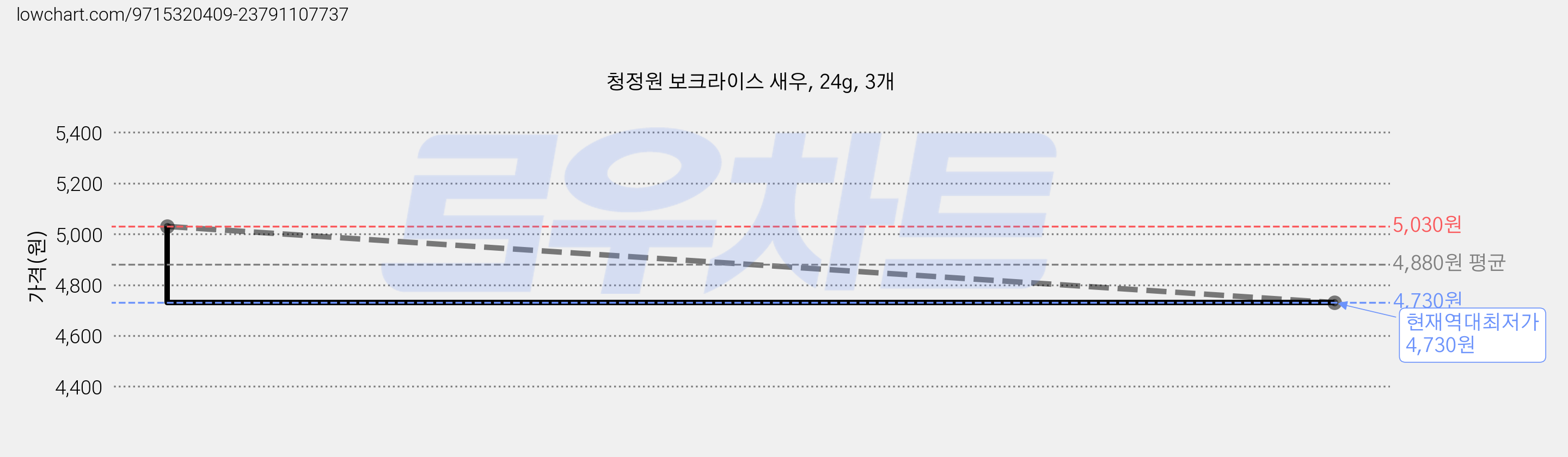청정원 보크라이스 새우, 24g, 3개 가격 변동 차트, 현재가 4,730원, 역대최저가