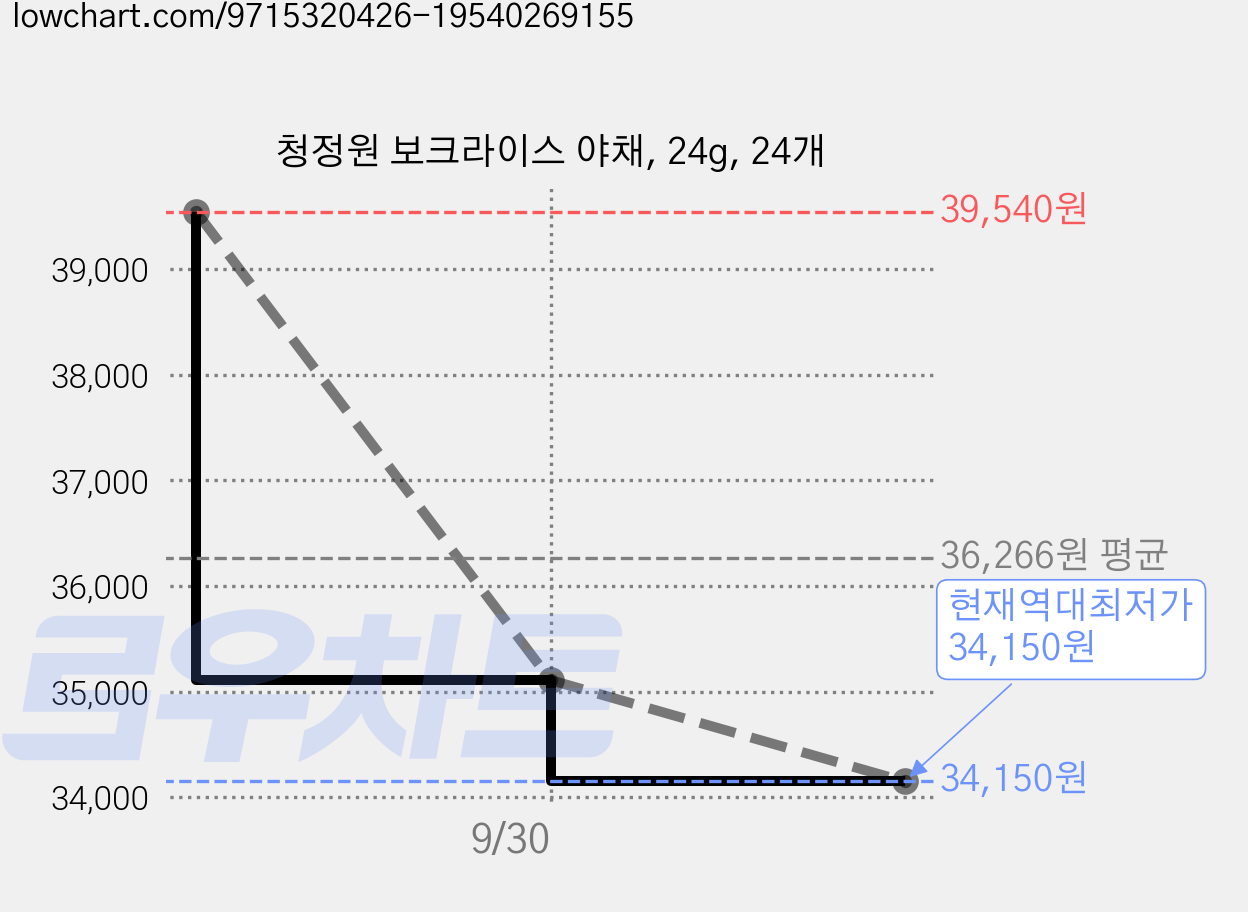 청정원 보크라이스 야채, 24g, 24개 가격 변동 차트, 현재가 34,150원, 역대최저가